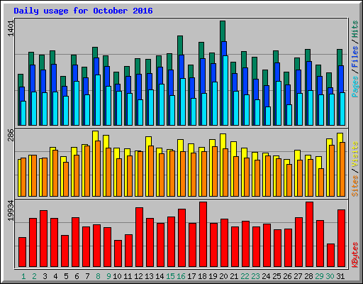 Daily usage for October 2016