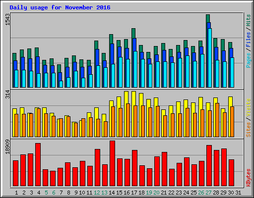 Daily usage for November 2016