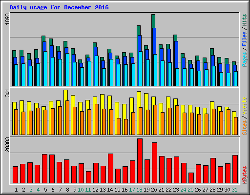 Daily usage for December 2016