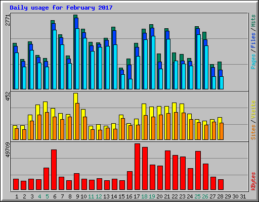 Daily usage for February 2017