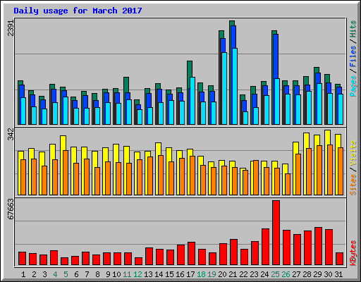 Daily usage for March 2017
