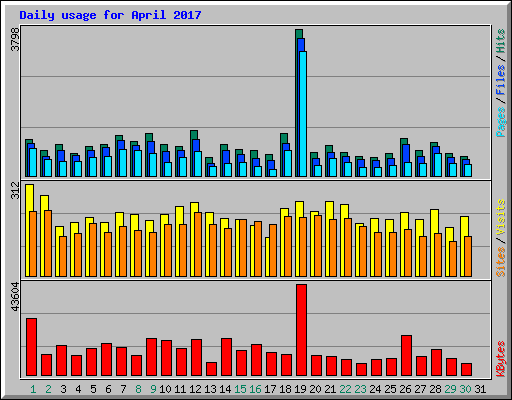 Daily usage for April 2017