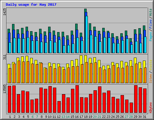 Daily usage for May 2017