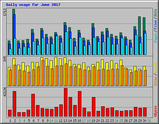 Daily usage for June 2017