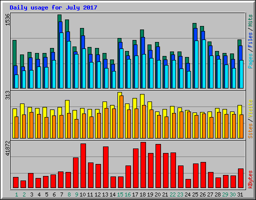 Daily usage for July 2017