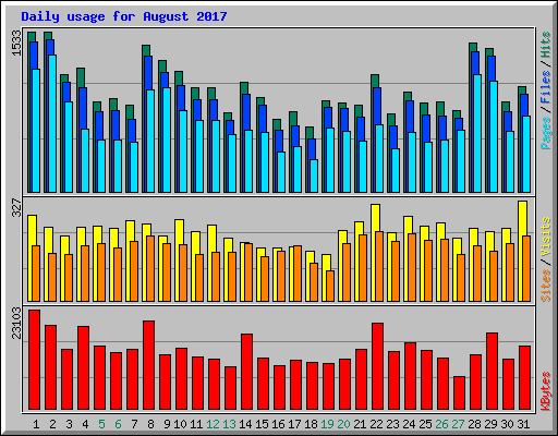 Daily usage for August 2017