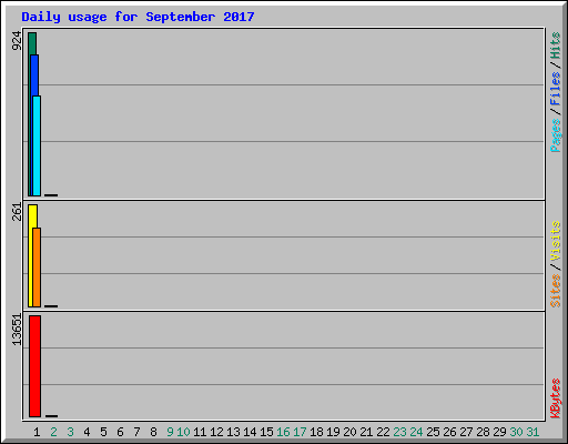 Daily usage for September 2017