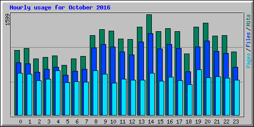 Hourly usage for October 2016
