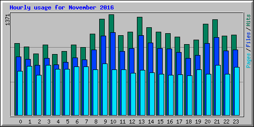 Hourly usage for November 2016