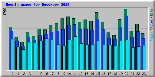 Hourly usage for December 2016