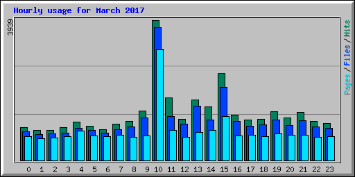 Hourly usage for March 2017