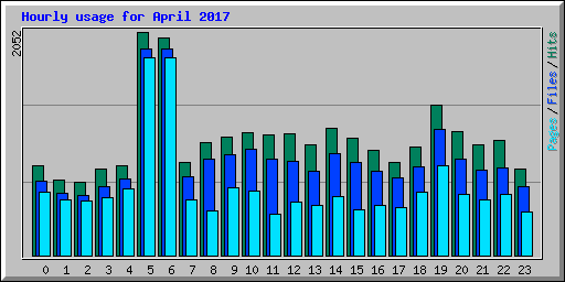 Hourly usage for April 2017