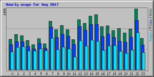 Hourly usage for May 2017