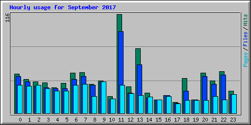 Hourly usage for September 2017
